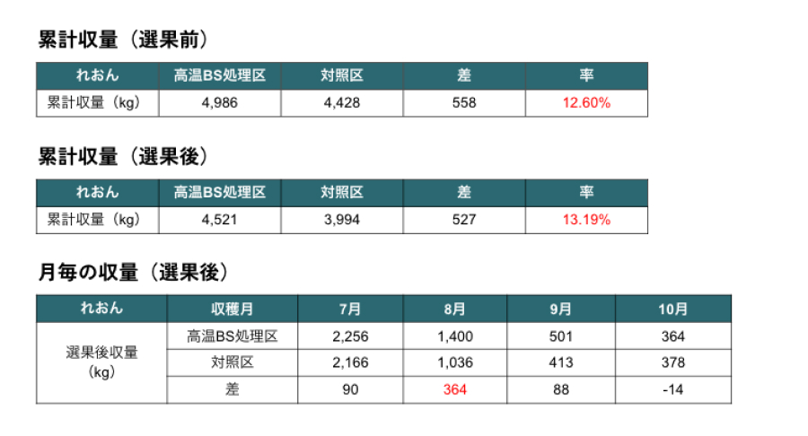 トマト（長沼町）試験区と対照区の対比